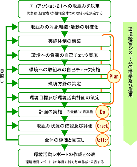 エコアクション21の取組み手順