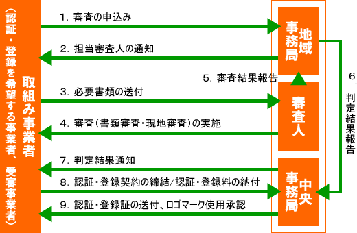 認証・登録までの流れの図